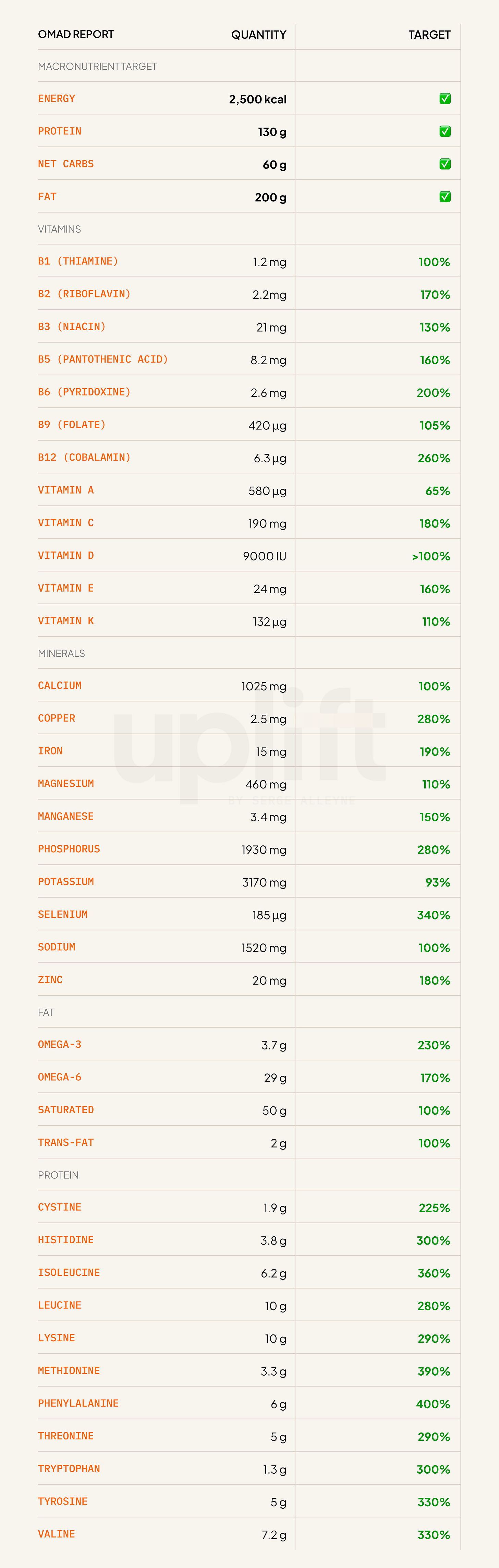 OMAD Nutritional Report • Uplift