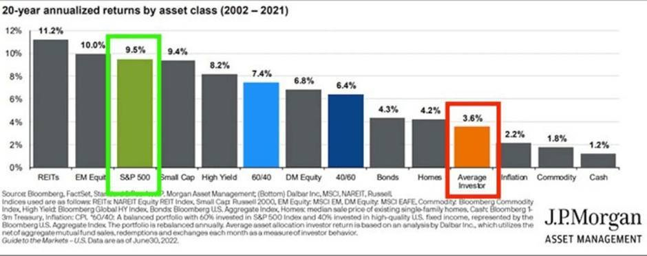 Photo by TJ Terwilliger on August 03, 2024. May be an image of poster, calendar and text that says '12% 11.2% 20-year annualized returns by asset class (2002- 2021) 10% 10.0% 9.5% 8% 9.4% 6% 8.2% 7.4% 6.8% 2% 6.4% 0% REITS 4.3% EM Equit 4.2% S&P 500 Bloomberg FactSet. Star 3.6% Small Cap High Yield Treasury 60/40 Morgan Equity DM Equty 2.2% 40/60 1.8% (Bottom) Dalbar Bonds Homes 1.2% Average กทือก Commodity Cash ality us ane analysisby Dalbar Russelt EAFE Commodity Bloomber commodity bera represented the J.P.Morgan ahichutlizosthe ASSET MANAGEMENT'.