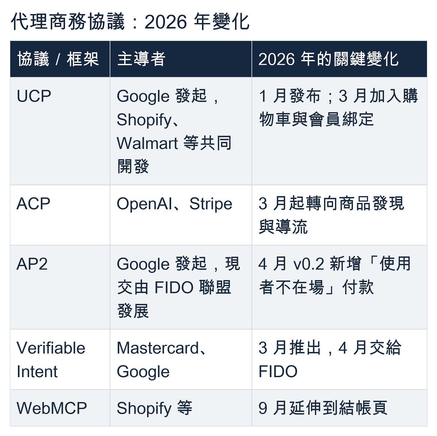 代理商務協議：UCP、ACP、AP2、Verifiable Intent 與 WebMCP 的 2026 年變化