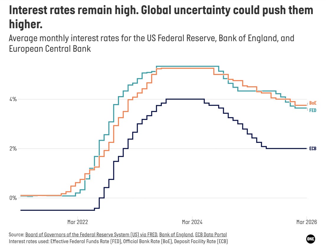 Interest rates spiked to well over 4% in 2024. Interest rates spiked to well over 4% in 2024.