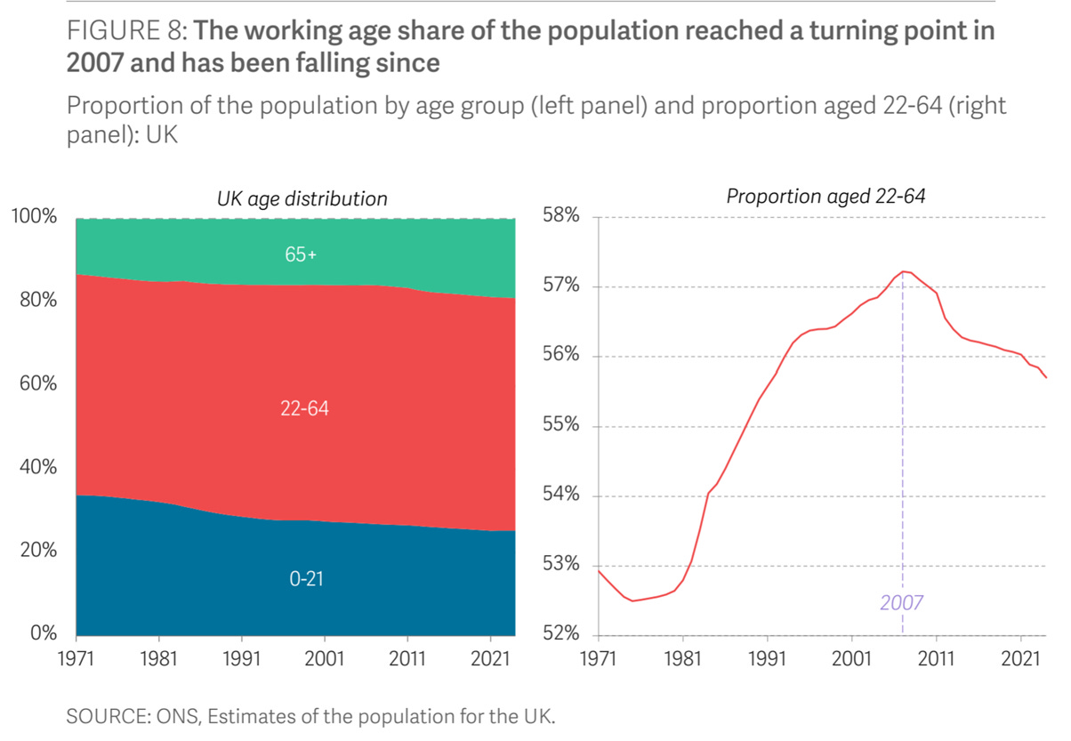 The diagram illustrates the peak and subsequent decline in the proportion of the UK population aged 22-64 since 2007.

AI-generated content may be incorrect.