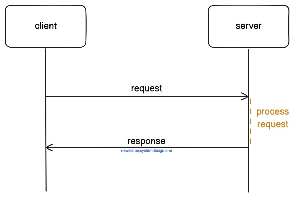 How HTTP Request-Response Works