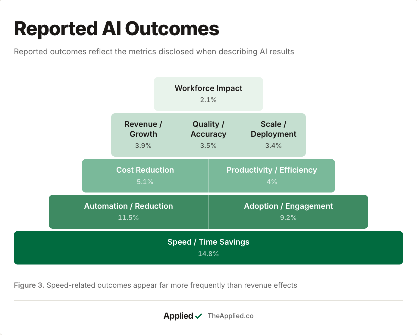 Reported AI Outcomes, Speed and Time Savings lead the list.
