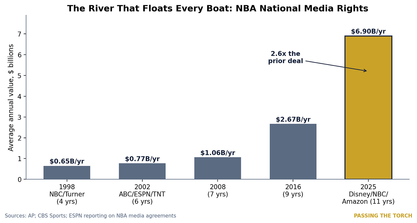 NBA national media rights average annual value over time NBA national media rights average annual value over time