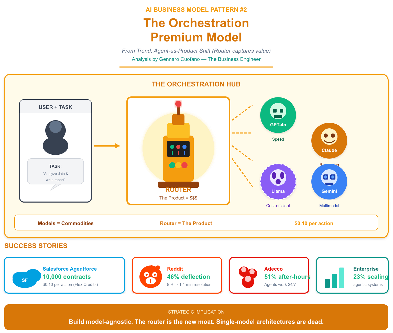 11 AI Business Model Patterns - by Gennaro Cuofano