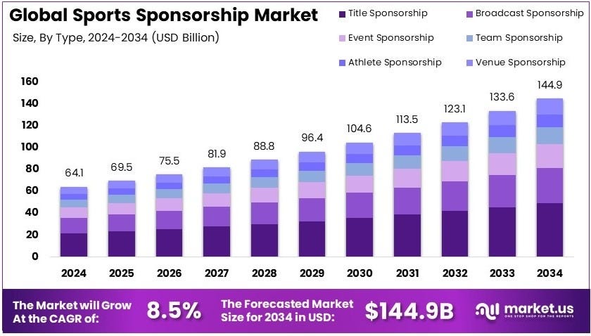 Sports Sponsorship Market Size, Share | CAGR of 8.5% Sports Sponsorship Market Size, Share | CAGR of 8.5%