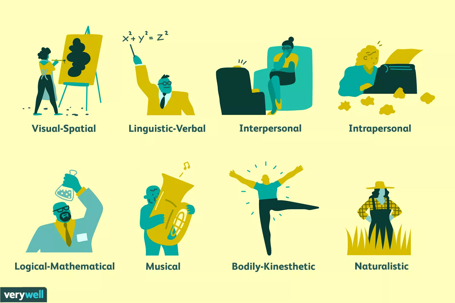 gardner's theory of multiple intelligences