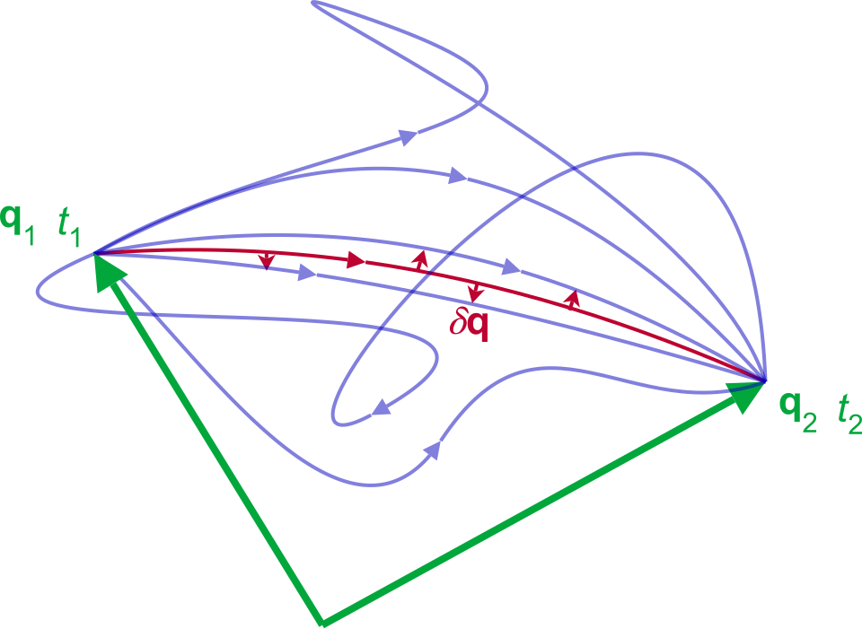 https://upload.wikimedia.org/wikipedia/commons/thumb/1/1c/Least_action_principle.svg/960px-Least_action_principle.svg.png?utm_source=commons.wikimedia.org&utm_campaign=index&utm_content=thumbnail
