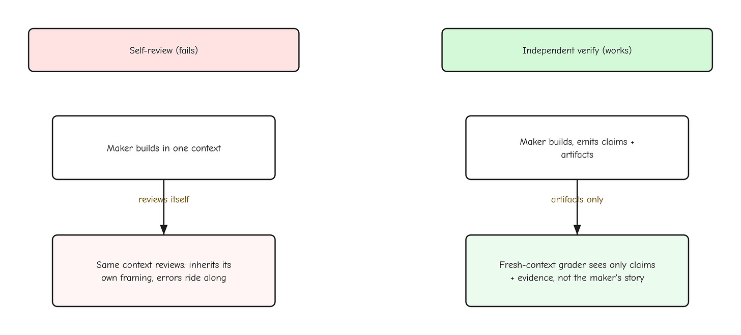 Self-review in the same context fails; a fresh-context grader seeing only artifacts works