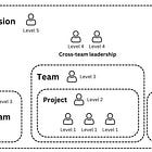 Your First Step to Engineering Leadership: Becoming a Senior Dev