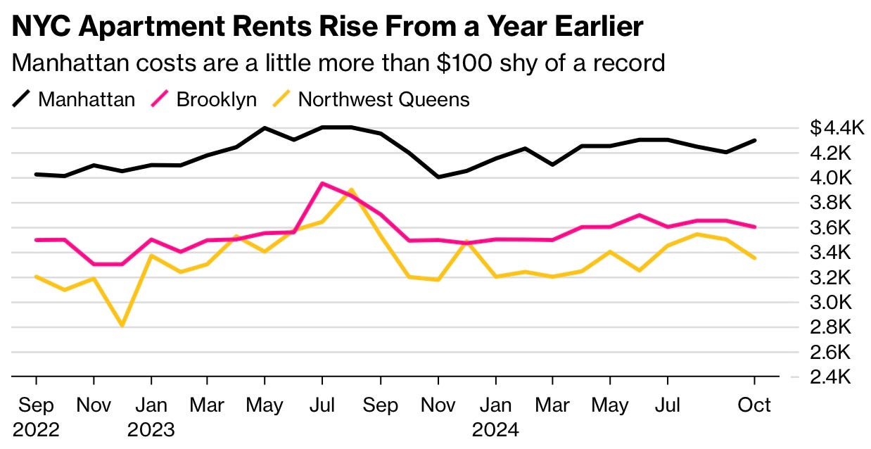Higher Mortgage Rates Are Driving New York City Rents Higher & Other ...