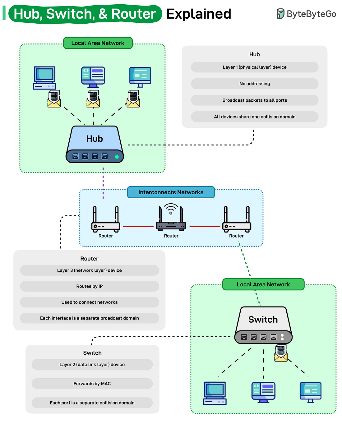 Hub, Switch, & Router Explained