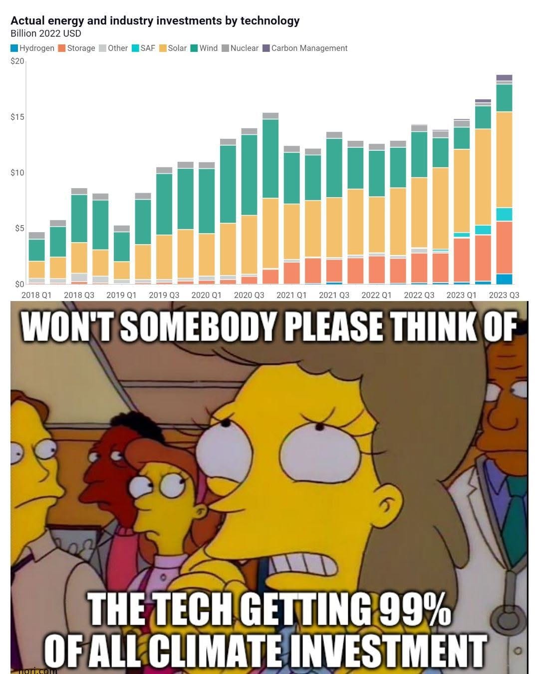 A stacked bar chart of actual energy and industry investments by technology, with carbon management barely visible, above Helen Lovejoy from The Simpsons crying "Won't somebody please think of the tech getting 99% of all climate investment".