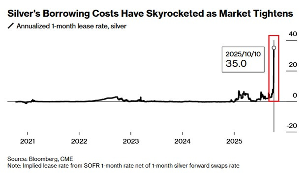 Line chart titled Silver Borrowing Costs Have Skyrocketed as Market Tightens showing annualized 1-month lease rate for silver from 2021 to 2025. Y-axis ranges from -20% to 40% with red line spiking sharply upward in late 2024 to early 2025 reaching above 35%. X-axis marks years 2021 through 2025. Source noted as Bloomberg and CME with explanation of SOFR 1-month rate net of 1-month silver forward swaps rate.