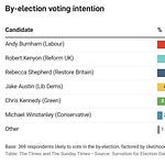 The Week in Polls | Mark Pack | Substack