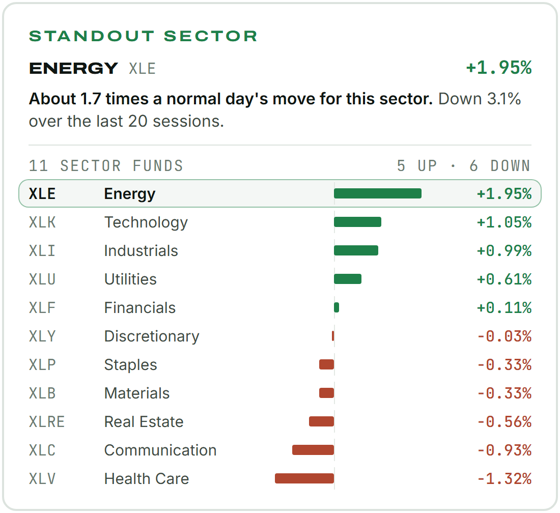 Standout sector: Energy (XLE) +1.95%. About 1.7 times a normal day's move for this sector. Down 3.1% over the last 20 sessions. All 11 sector funds on Thursday: Energy +1.95%, Technology +1.05%, Industrials +0.99%, Utilities +0.61%, Financials +0.11%, Consumer Discretionary -0.03%, Consumer Staples -0.33%, Materials -0.33%, Real Estate -0.56%, Communication Services -0.93%, Health Care -1.32%.