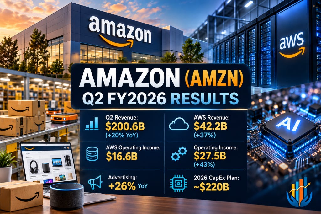 Infographic displaying Amazon's financial results for Q2 FY2026, including key metrics such as total revenue of $200.6B, AWS revenue of $42.2B, and operating income figures, set against a backdrop of an Amazon warehouse and AWS branding. Infographic displaying Amazon's financial results for Q2 FY2026, including key metrics such as total revenue of $200.6B, AWS revenue of $42.2B, and operating income figures, set against a backdrop of an Amazon warehouse and AWS branding.