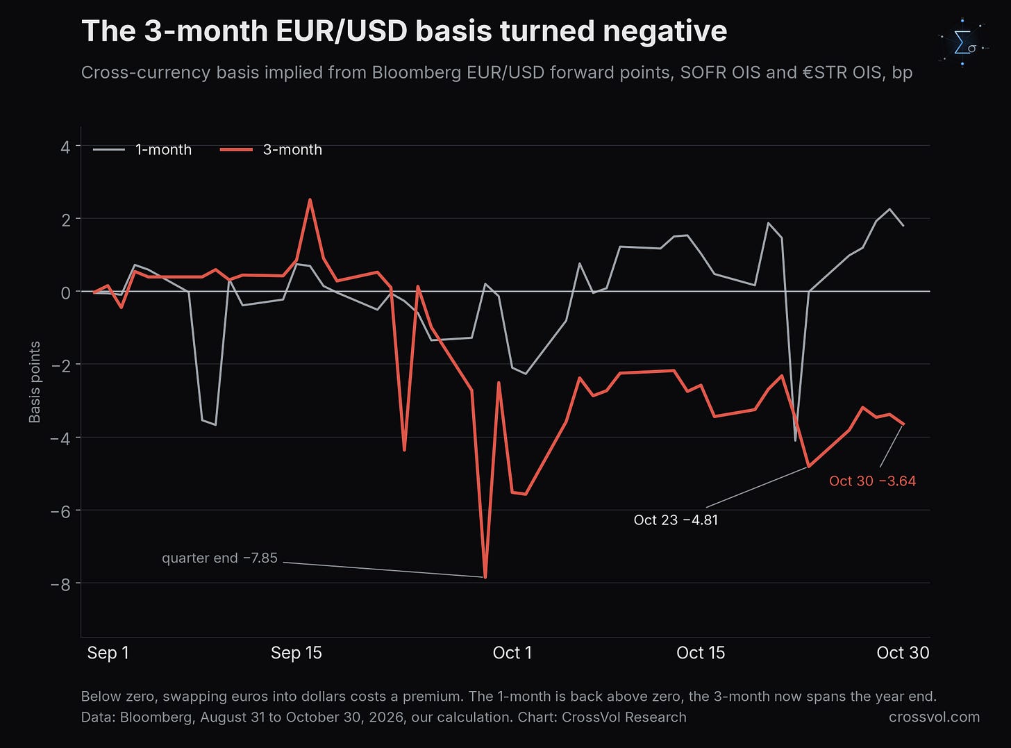 EUR/USD cross-currency basis at one and three months, implied from Bloomberg forward points, SOFR OIS and €STR OIS, daily closes from August 31 to October 30, 2026: the 3-month moved from −0.03 bp to −3.64 bp, with a low of −4.81 bp on October 23 and a quarter-end print of −7.85 bp on September 29, while the 1-month ended at +1.80 bp. Data: Bloomberg, our calculation. EUR/USD cross-currency basis at one and three months, implied from Bloomberg forward points, SOFR OIS and €STR OIS, daily closes from August 31 to October 30, 2026: the 3-month moved from −0.03 bp to −3.64 bp, with a low of −4.81 bp on October 23 and a quarter-end print of −7.85 bp on September 29, while the 1-month ended at +1.80 bp. Data: Bloomberg, our calculation.