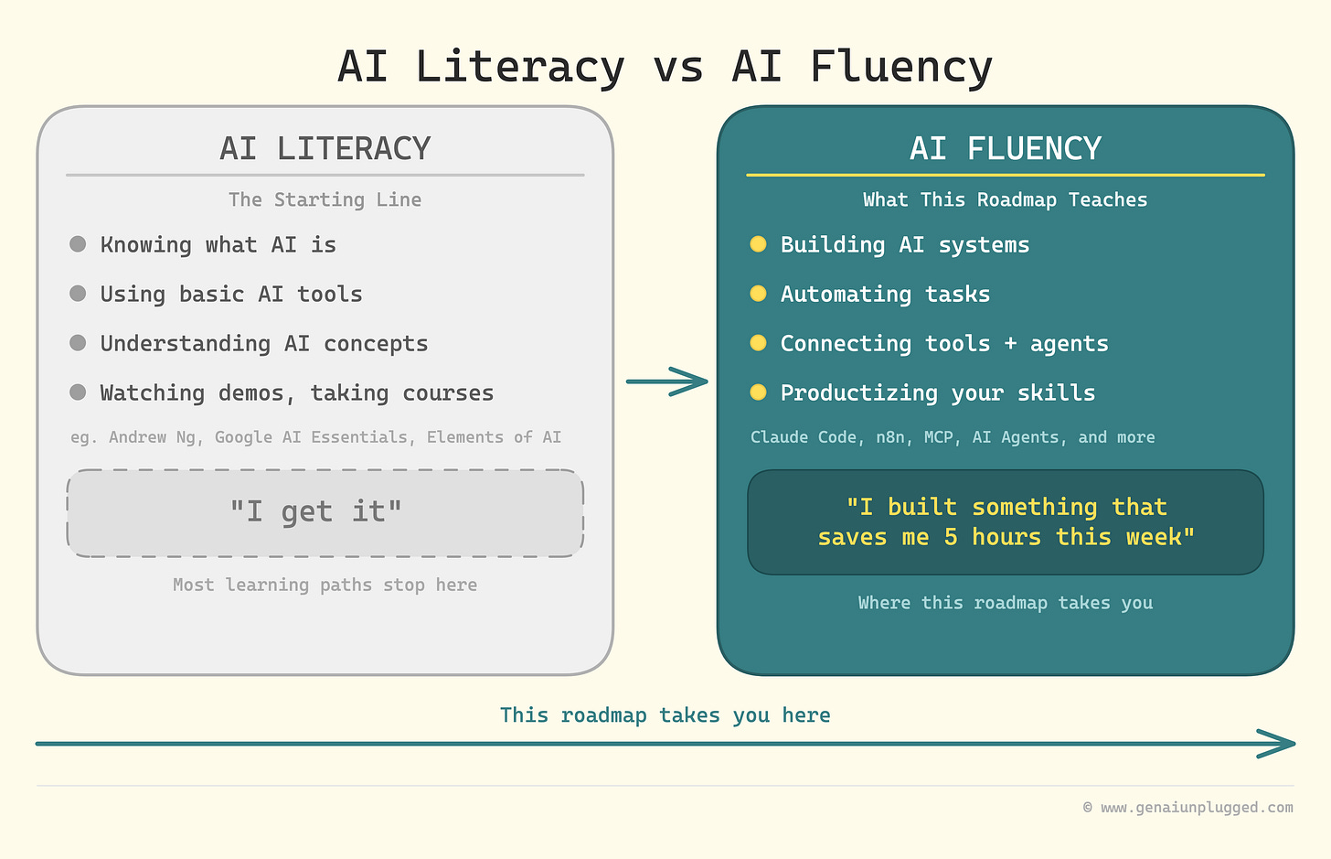 AI Literacy vs AI Fluency