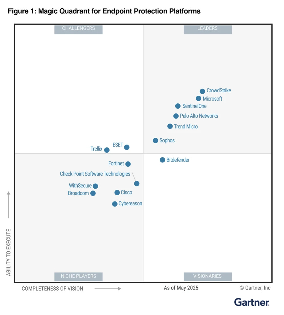 Microsoft is named a Leader in the 2025 Gartner® Magic Quadrant™ for Endpoint  Protection Platforms | Microsoft Security Blog