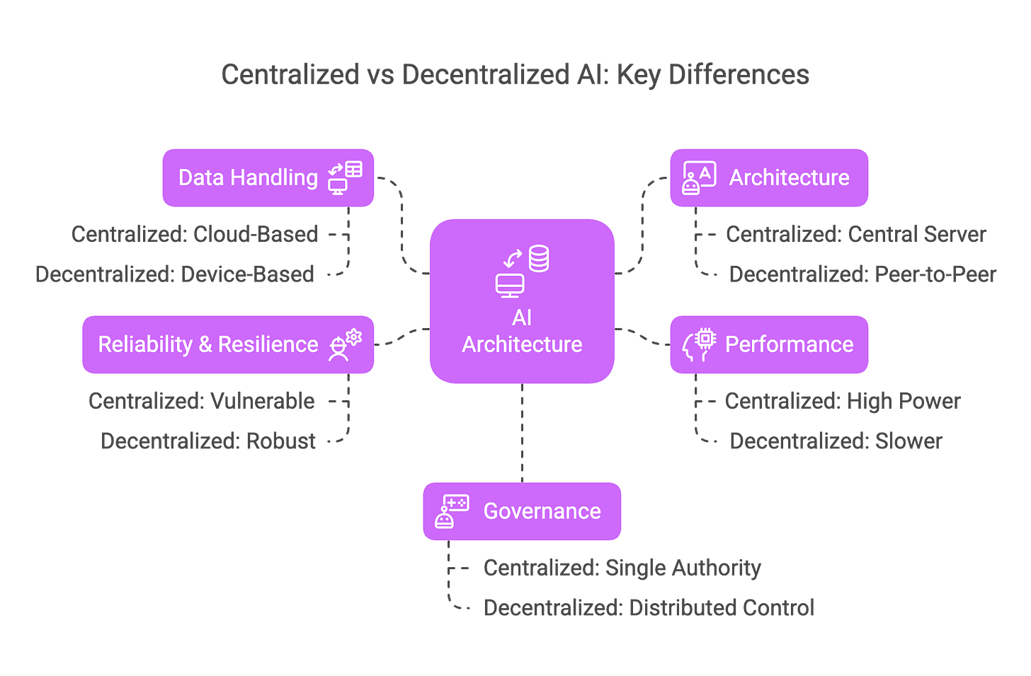Centralized vs Decentralized AI: key differences