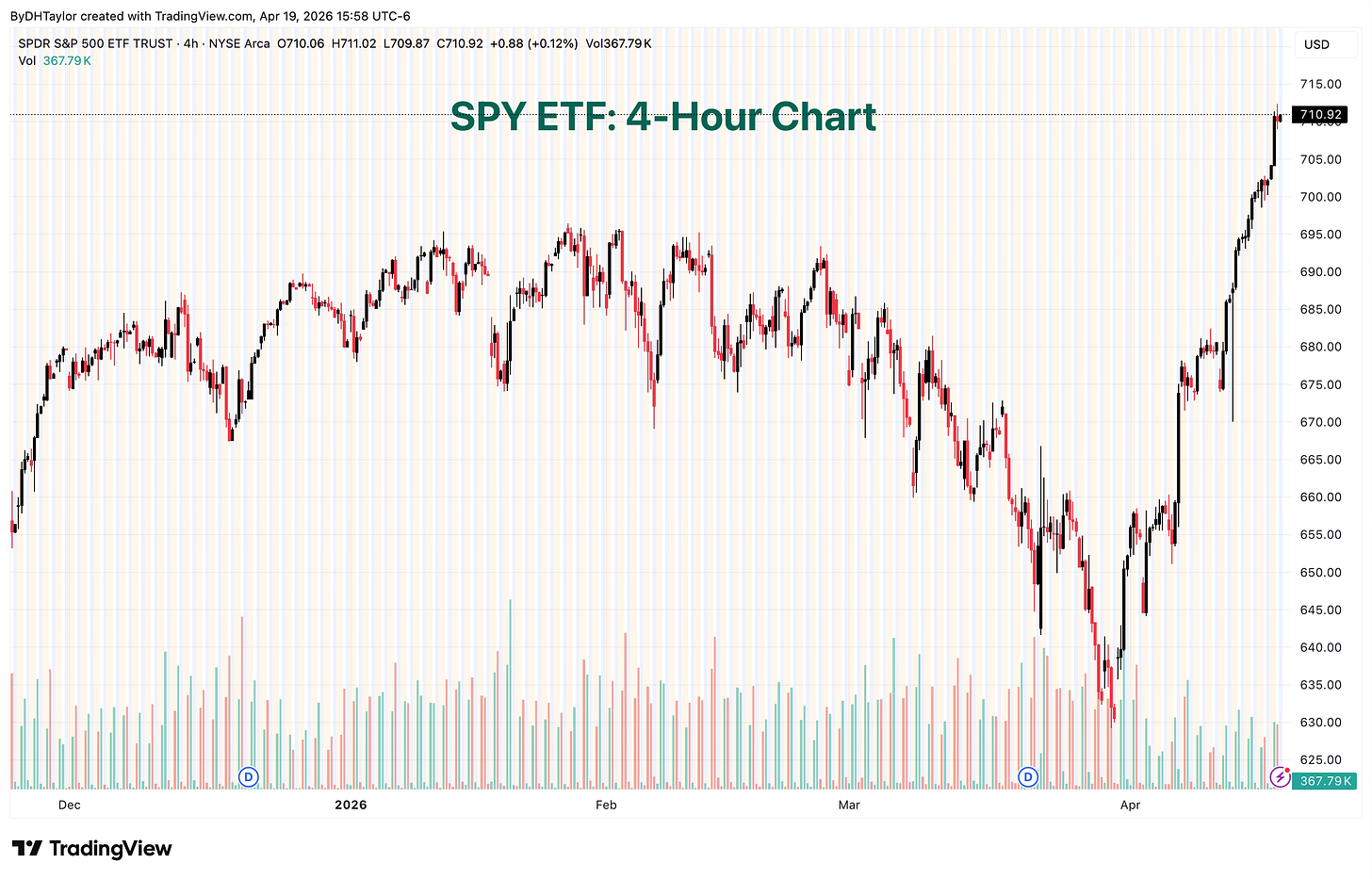 SPY ETF: 4-Hour Chart
