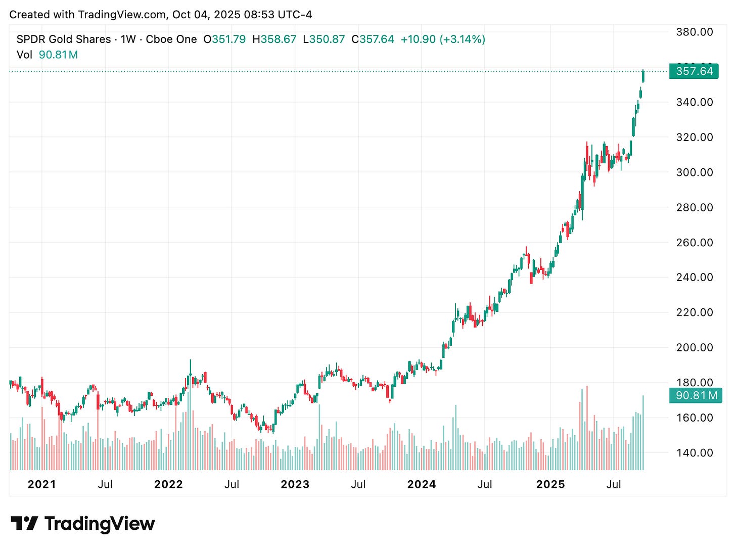 TradingView chart