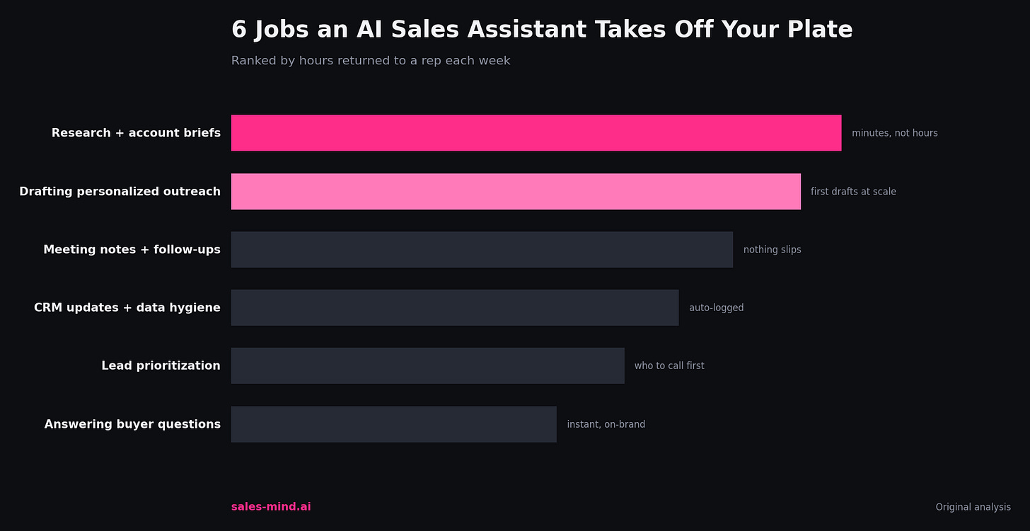 Gráfico de tareas que un asistente de ventas con IA quita de las manos de un representante