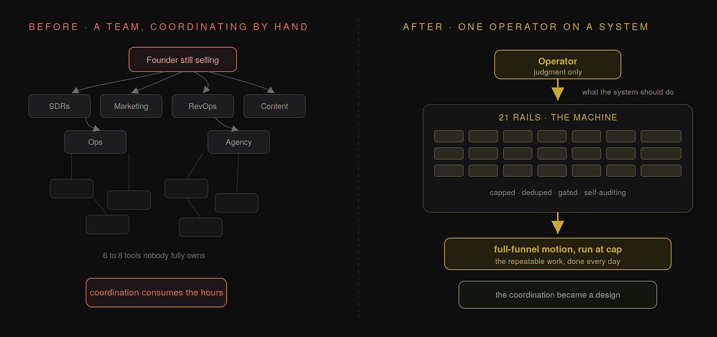 Before and after diagram. Before, a founder still selling plus a team of SDRs, marketing, RevOps, content, ops, and agency coordinating by hand across six to eight tools. After, one operator spending judgment on top of a grid of twenty-one rails that runs the full-funnel motion at cap, labeled the coordination became a design.