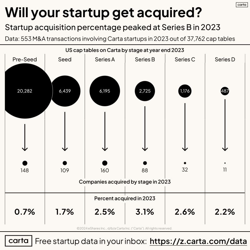 Carta: What are the chances your startup gets bought? | Peter Walker posted  on the topic | LinkedIn