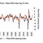 US industrial production growth down but not out
