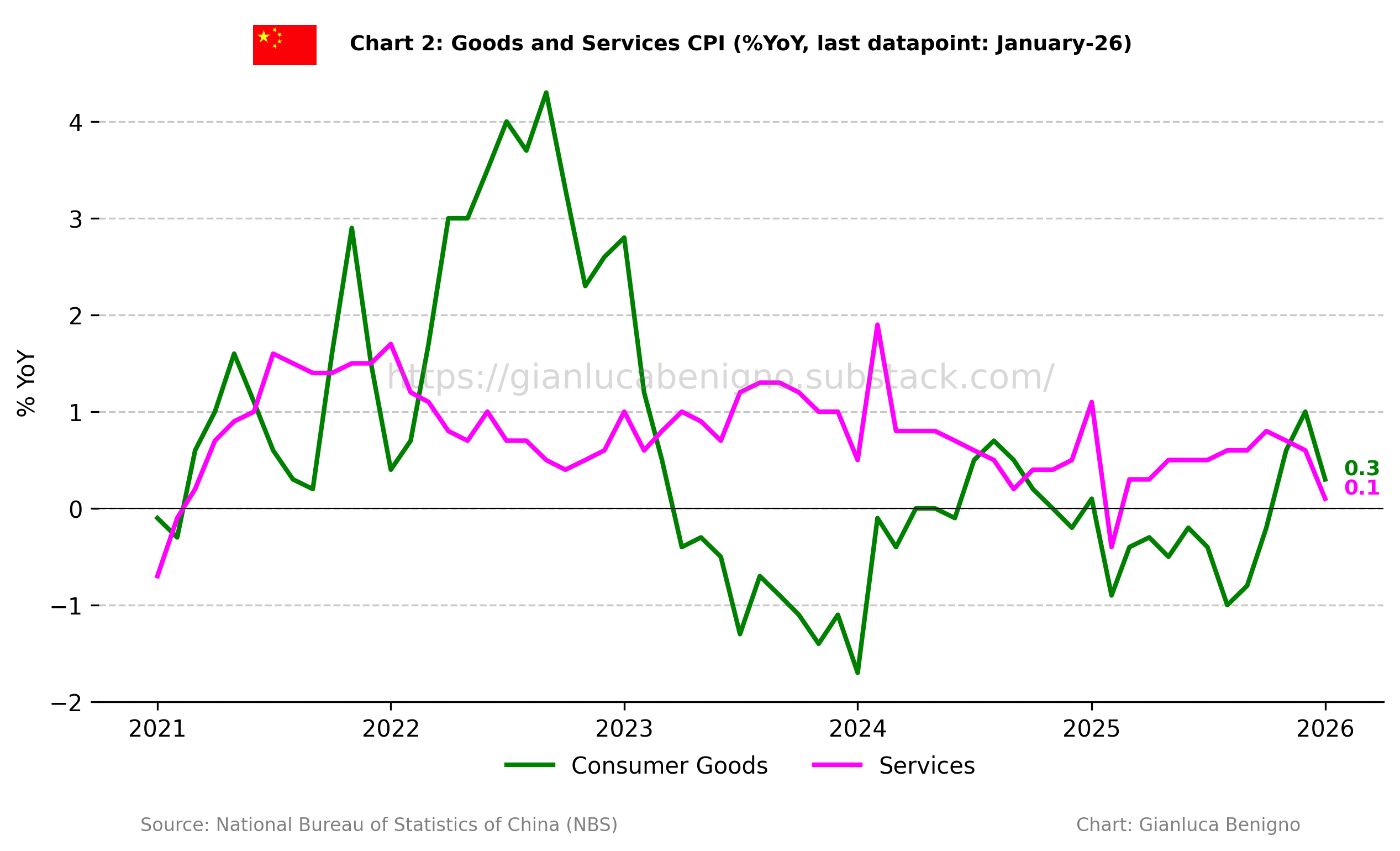 China January-26 CPI Inflation Report