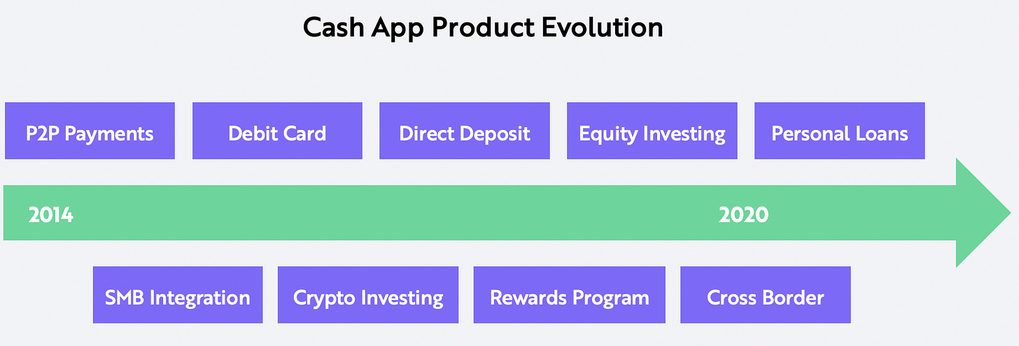 Square Valuation Cash App Product Evolution Square Valuation Cash App Product Evolution