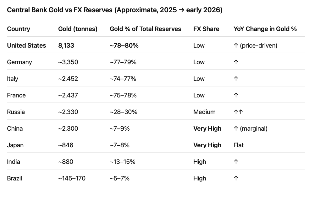 Is gold meaningfully reducing BRICS FX dependence? Nope.