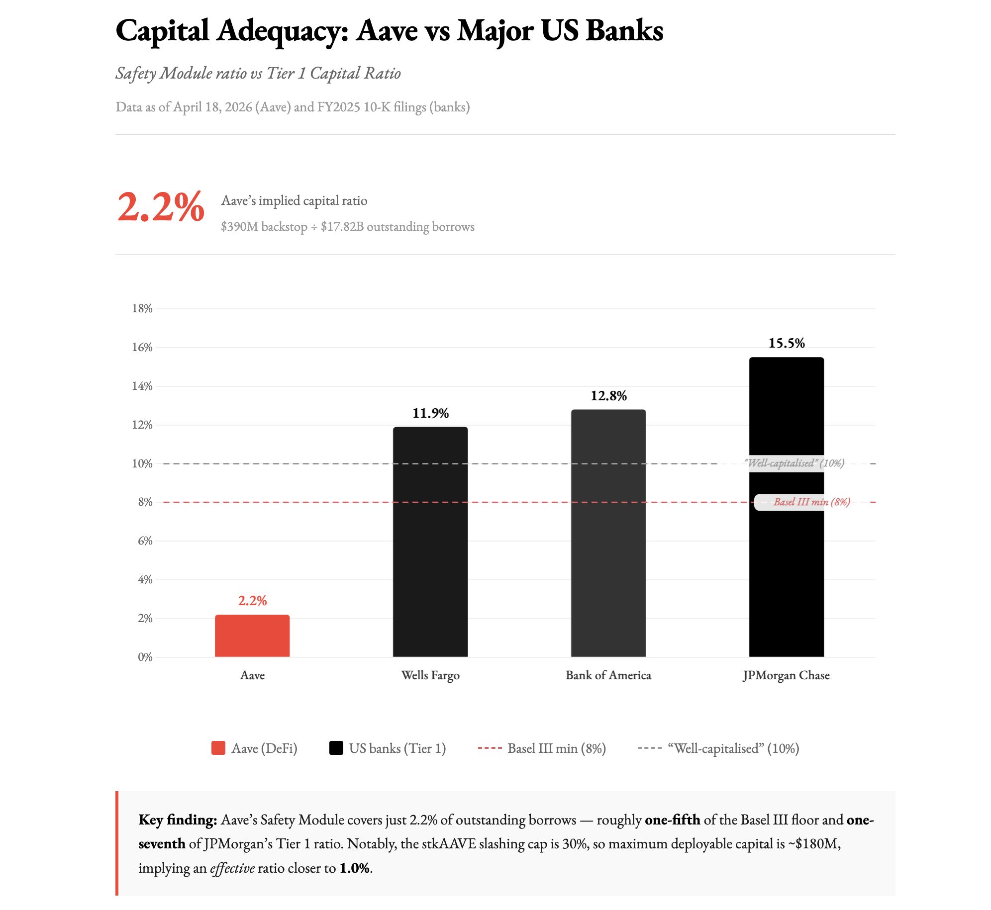 Nguồn: CoinDesk, DefiLlama, TokenLogic, Aave Governance, Yahoo Finance, Báo cáo thường niên 10-K năm tài chính 2025 (JPM, WFC, BAC) và Khung pháp lý của Ủy ban Basel/FDIC.