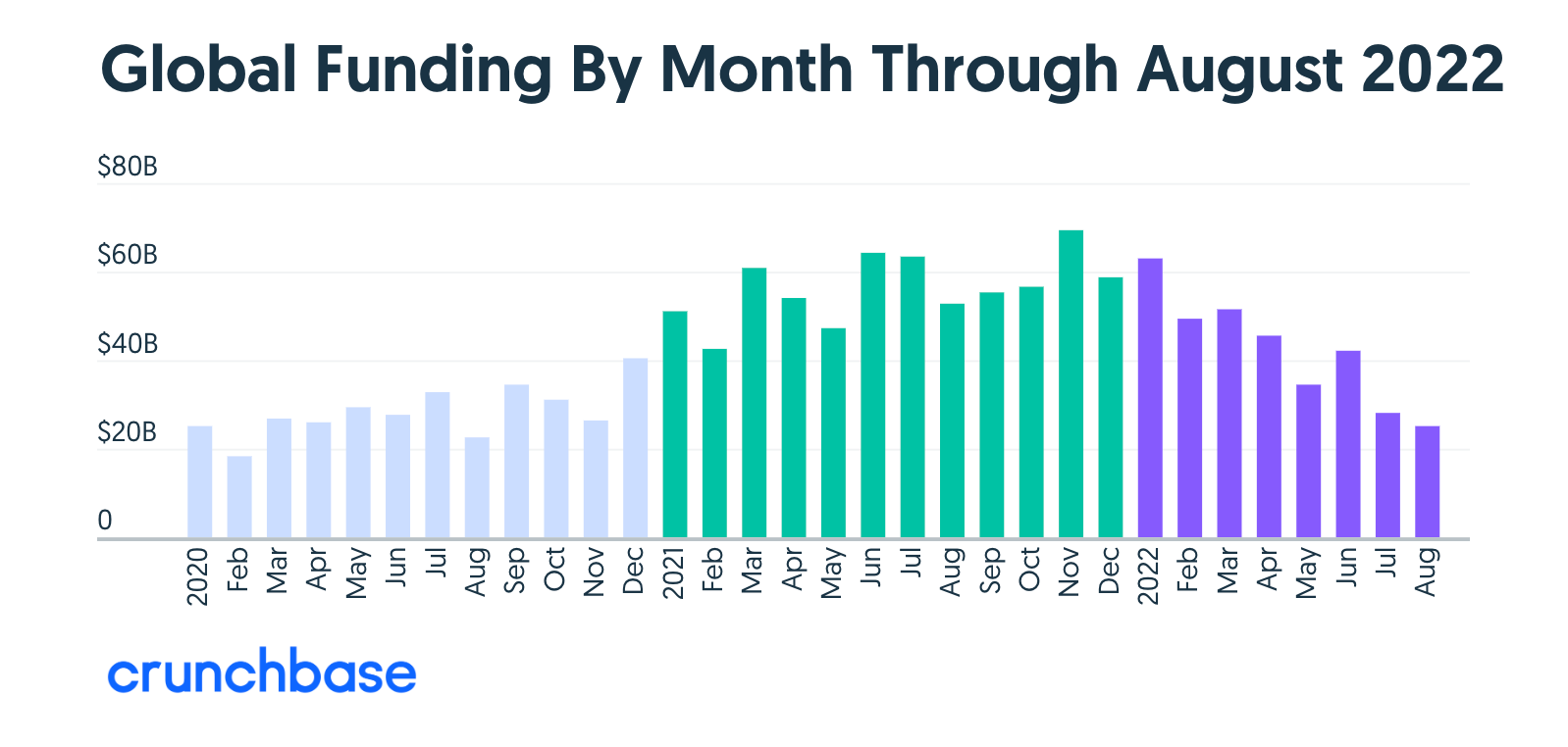 From FinTech to (Web3) Energy. What could go wrong? 🫣; Bitcoin drops below  $19,000, & signals for more crypto bankruptcies ahead 🔔; Global VC funding  reaches lows not seen in years. To