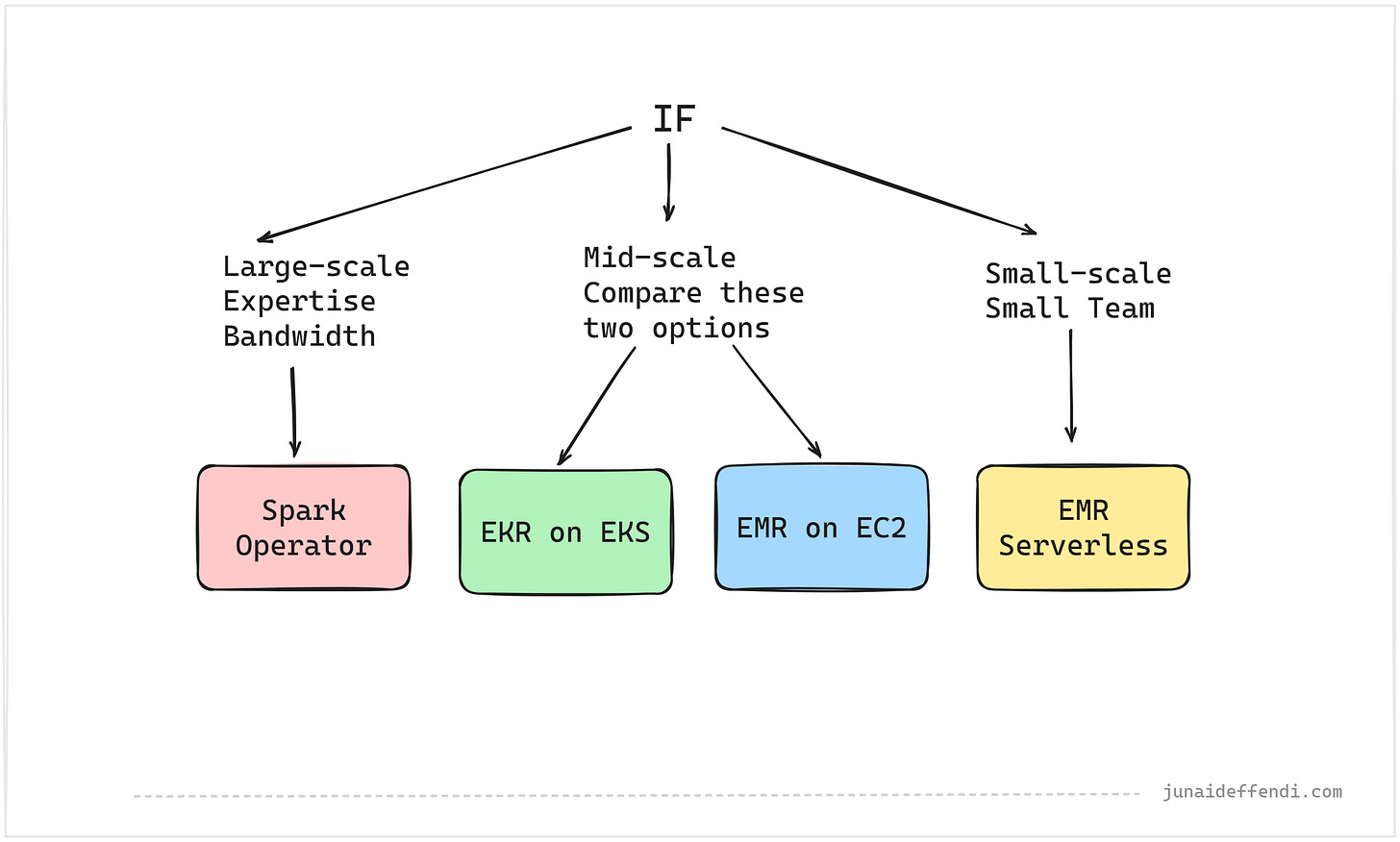 High level decision flow