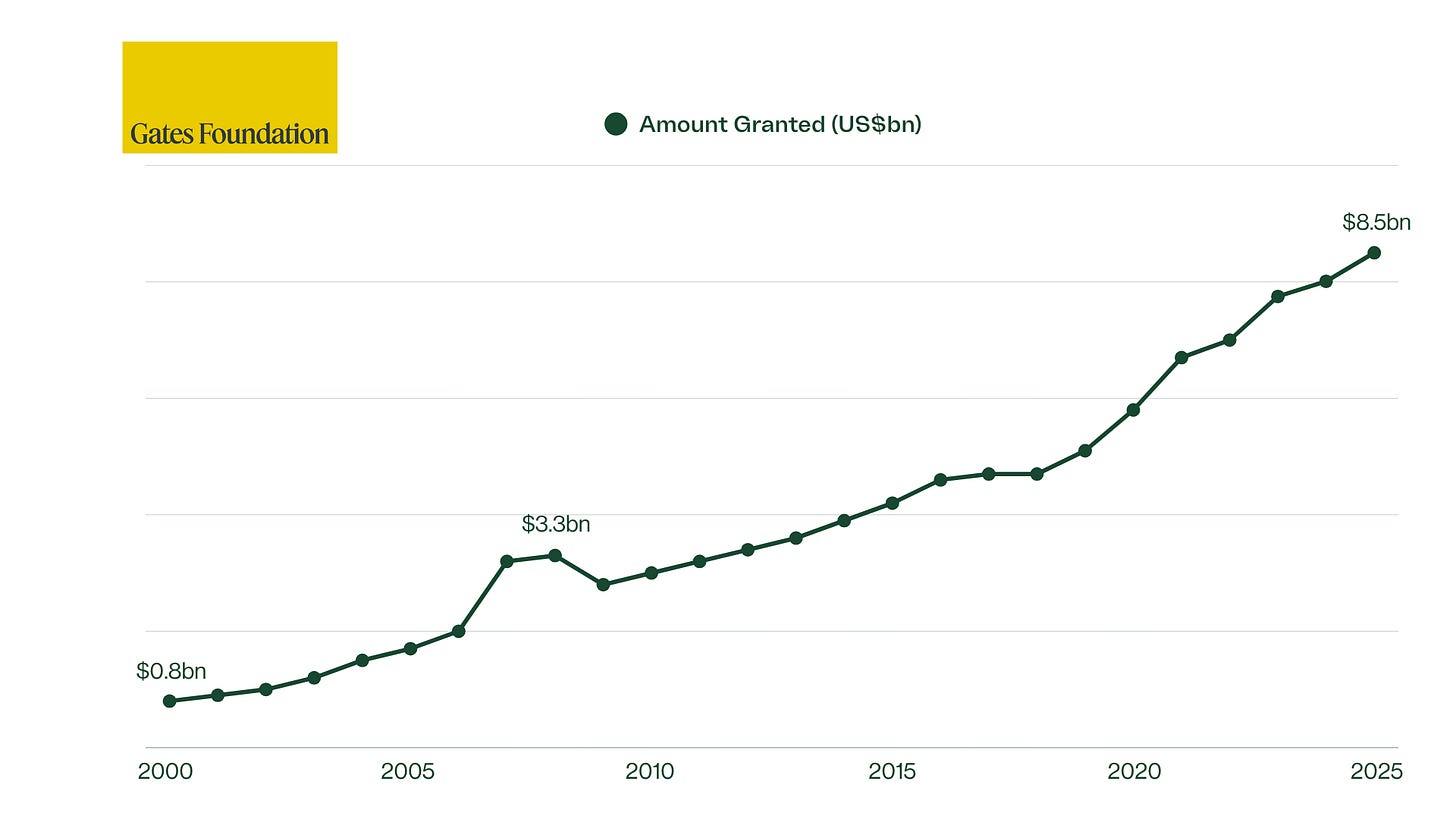 Line chart showing the Gates Foundation's annual grantmaking from 2000 to 2025. A dark green line with circular markers rises steadily from US$0.8 billion in 2000 to US$8.5 billion in 2025, with a notable jump to US$3.3 billion around 2007, a brief dip in 2009, and faster growth after 2019. The chart has a white background with light grey horizontal gridlines, a yellow Gates Foundation logo in the top left, and a legend labelled "Amount Granted (US$bn)." The overall trend shows more than a linear, tenfold increase in annual giving over 25 years.