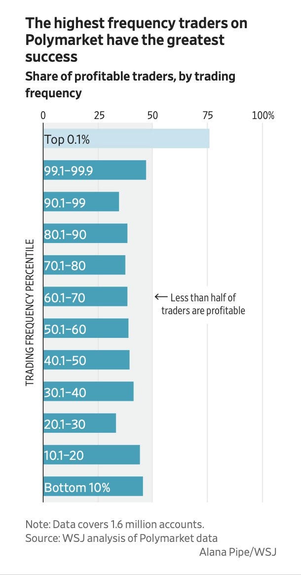 Low-frequency traders lose