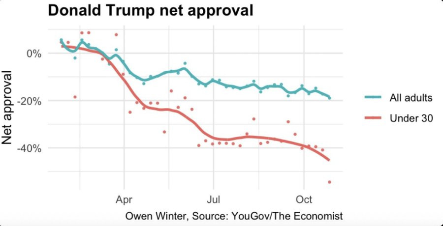Line graph titled Donald Trump net approval with x-axis months from Apr to Oct labeled Apr Winter Jul YouGov The Economist, y-axis from 0% to -40% net approval, blue line and points for All adults starting near 0% declining to around -20%, red line and points for Under 30 starting positive near 0% sharply declining to -45%, legend showing blue as All adults net and red as Under 30 net.
