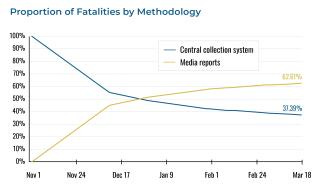 Chart illustrating trends in Gaza fatality statistics. Chart illustrating trends in Gaza fatality statistics.