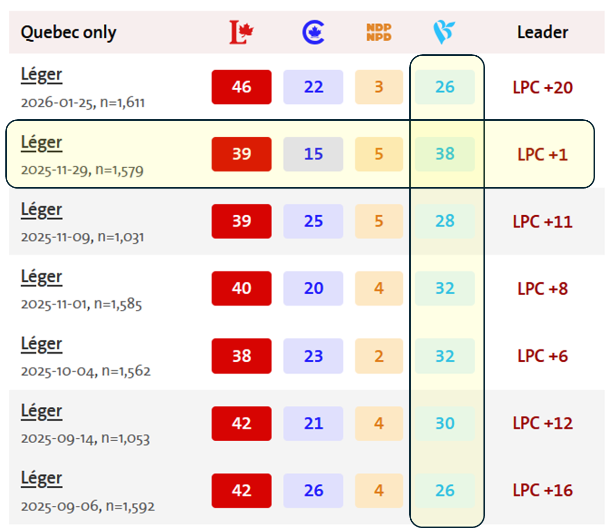 Léger: Liberals Surge to Majority Territory