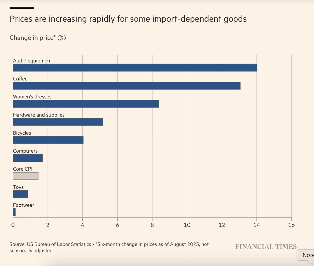 Bar chart titled Prices are increasing rapidly for some import-dependent goods with vertical axis labeled Change in price (%) ranging from 0 to 16 and horizontal bars for categories: Audio equipment as longest blue bar at 16 percent, Coffee dresses at 14 percent, Womens dresses at 12 percent, Hardware supplies at 8 percent, Computers at 6 percent, Core CPI gray bar at 4 percent, Toys at 2 percent, Food blue bar at unspecified short length; x-axis marks at 0 2 4 6 8 10 12 14 16; source note Bureau of Labor Statistics six-month change in prices as of August not seasonally adjusted; Financial Times watermark at bottom right.