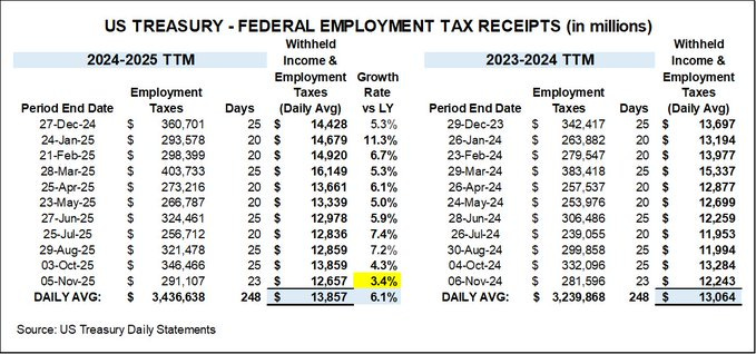 Table displaying US Treasury federal employment tax receipts in millions with columns for period-end dates daily amounts daily averages and withheld growth percentages comparing 2023-2024 TTM and 2024-2025 TTM periods from January to February sourced from US Daily Statements