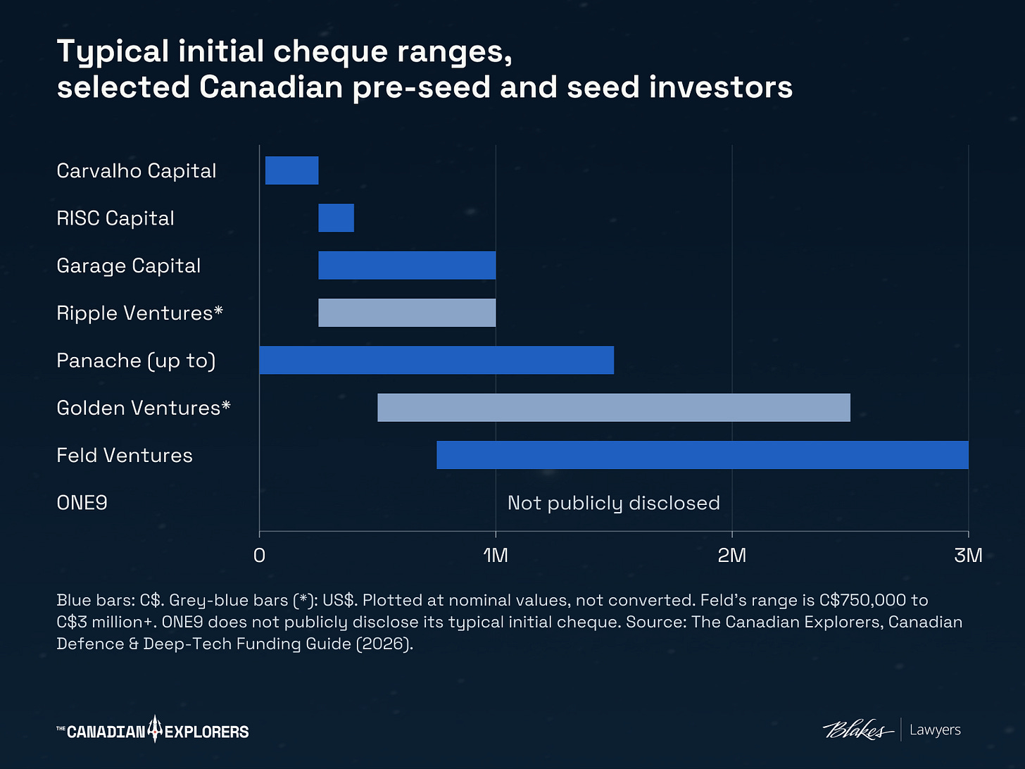 Typical initial cheque ranges: Carvalho Capital, C$25,000–250,000; RISC Capital, C$250,000–400,000; Garage Capital, C$250,000–1 million; Ripple Ventures, US$250,000–1 million; Panache, up to C$1.5 million; Golden Ventures, US$500,000–2.5 million; Feld Ventures, C$750,000–3 million or more. ONE9’s typical initial cheque is not publicly disclosed. Amounts are shown in their original currencies, not converted. Typical initial cheque ranges: Carvalho Capital, C$25,000–250,000; RISC Capital, C$250,000–400,000; Garage Capital, C$250,000–1 million; Ripple Ventures, US$250,000–1 million; Panache, up to C$1.5 million; Golden Ventures, US$500,000–2.5 million; Feld Ventures, C$750,000–3 million or more. ONE9’s typical initial cheque is not publicly disclosed. Amounts are shown in their original currencies, not converted.