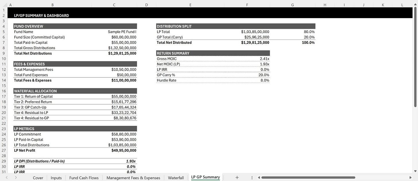 LP GP summary showing net MOIC, IRR, and carried interest LP GP summary showing net MOIC, IRR, and carried interest