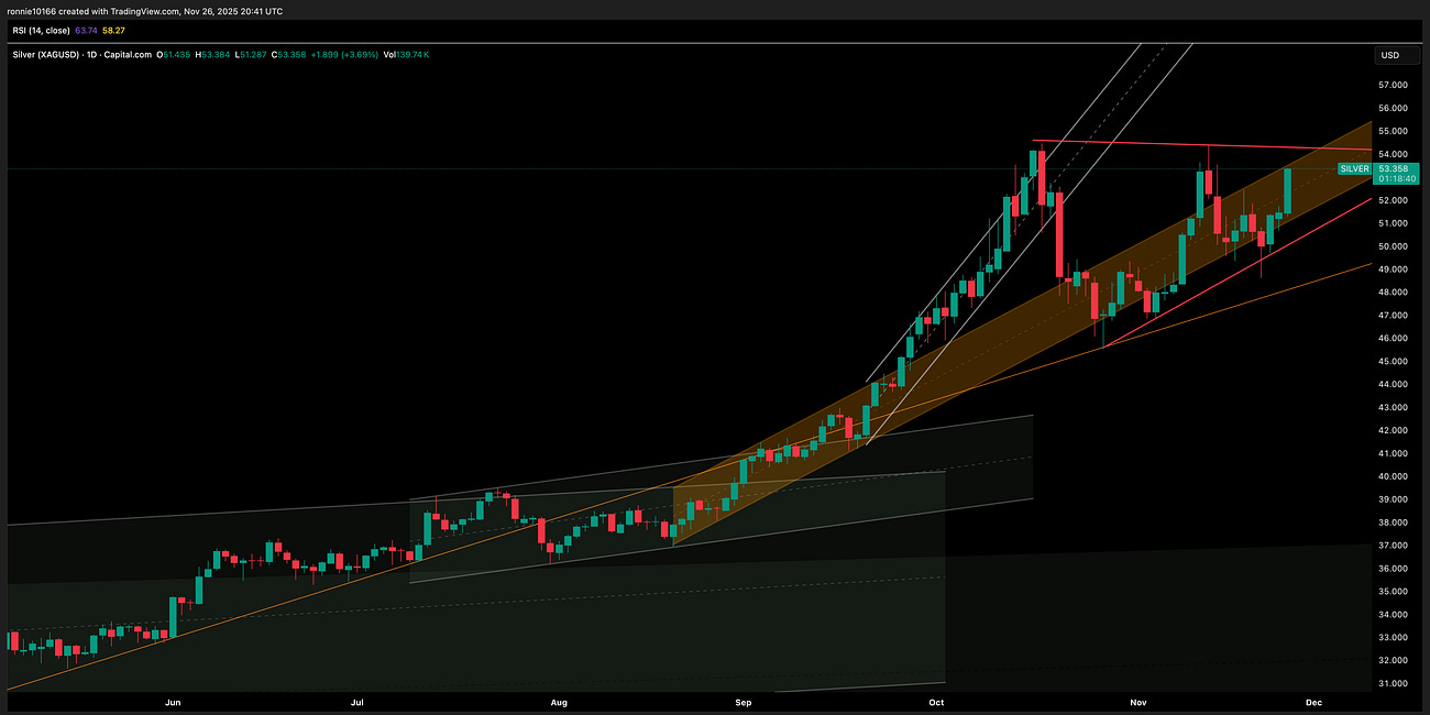 Silver Update 27 November 2025