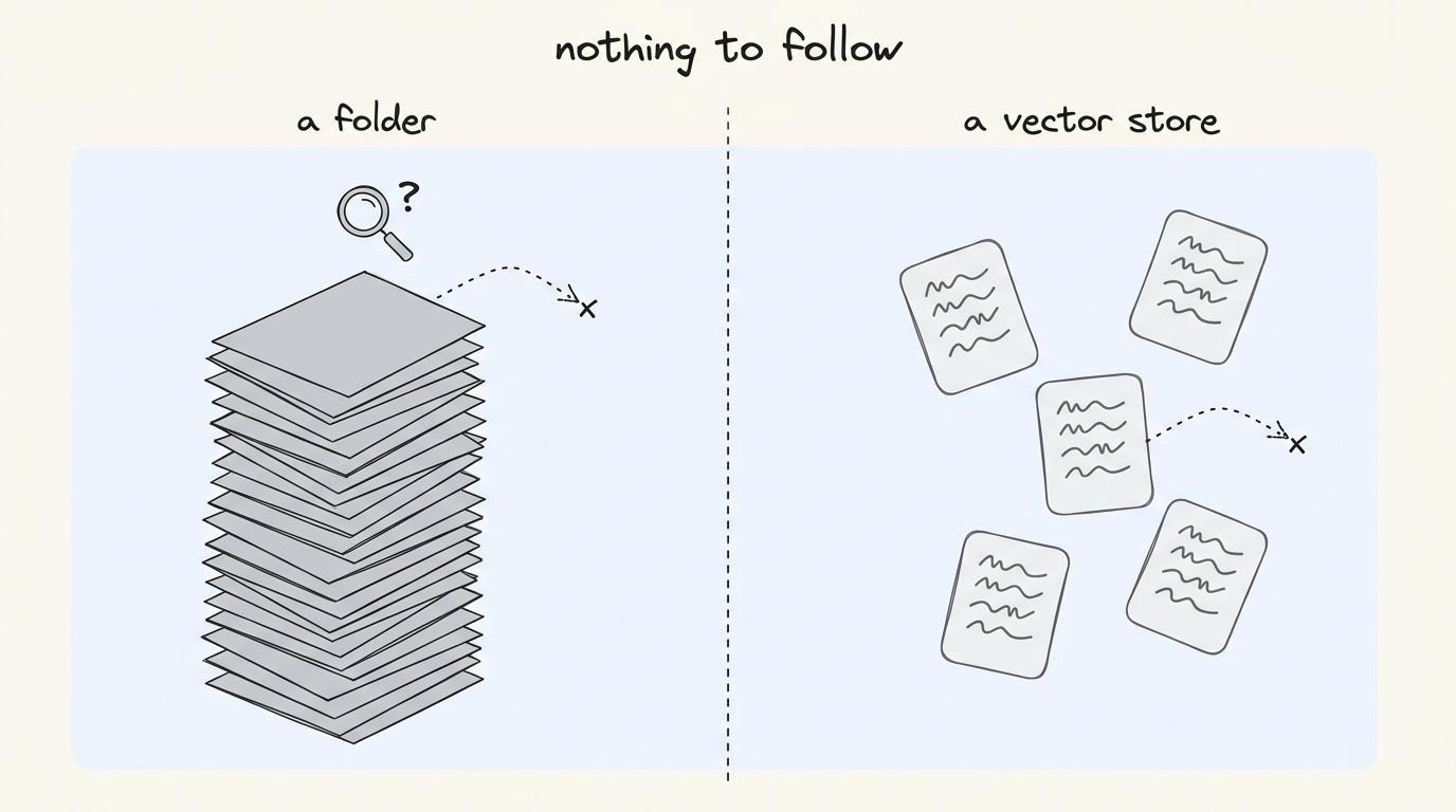 A folder shown as an untyped pile of identical pages, a vector database shown as look-alike cards with no threads between them, neither has a path to follow