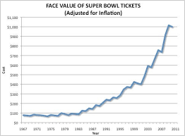A graph showing the value of super bowl tickets

AI-generated content may be incorrect.