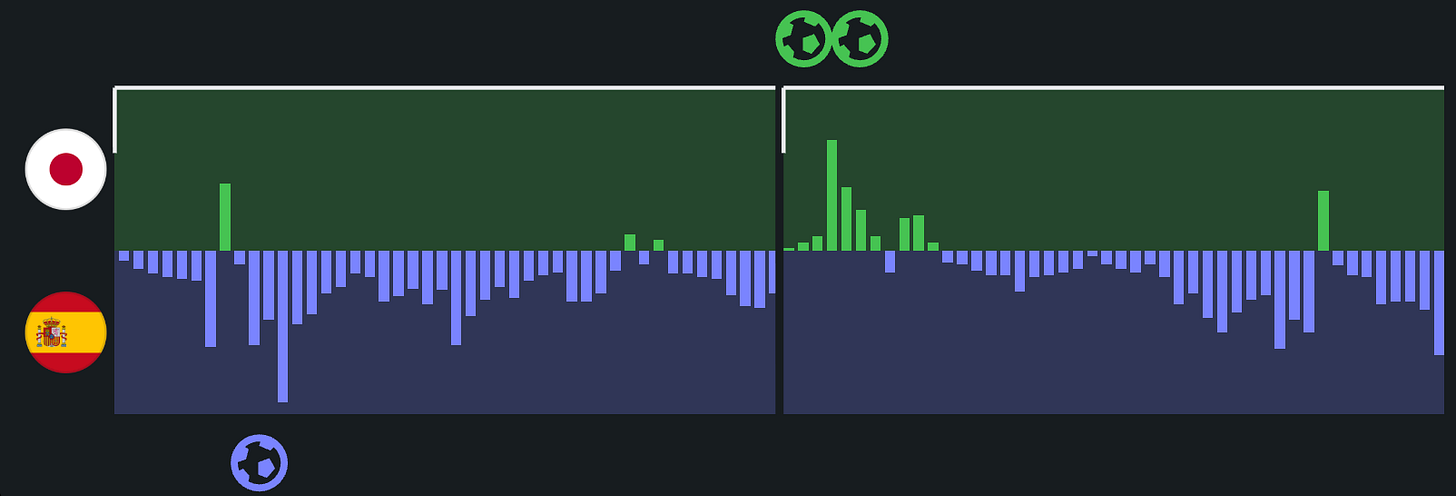 Match momentum chart, Japan vs Spain, 2022 World Cup
